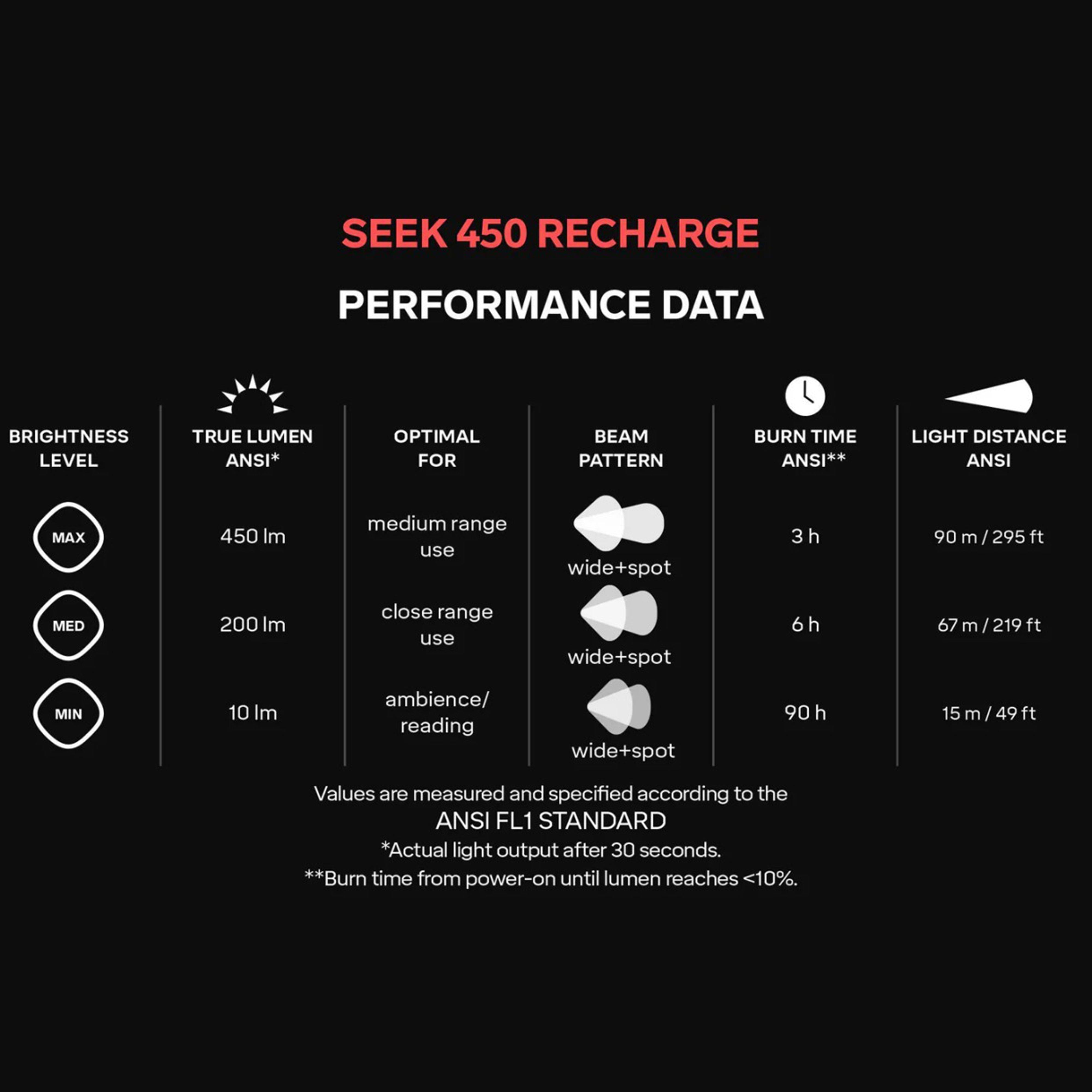 Seek 450 Recharge Headlamp